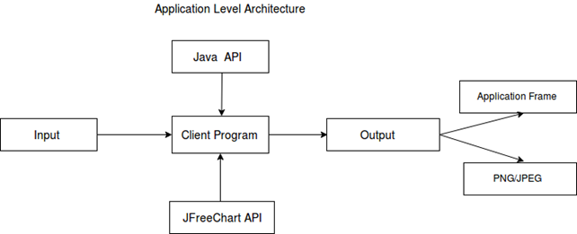 Application Level Architecture