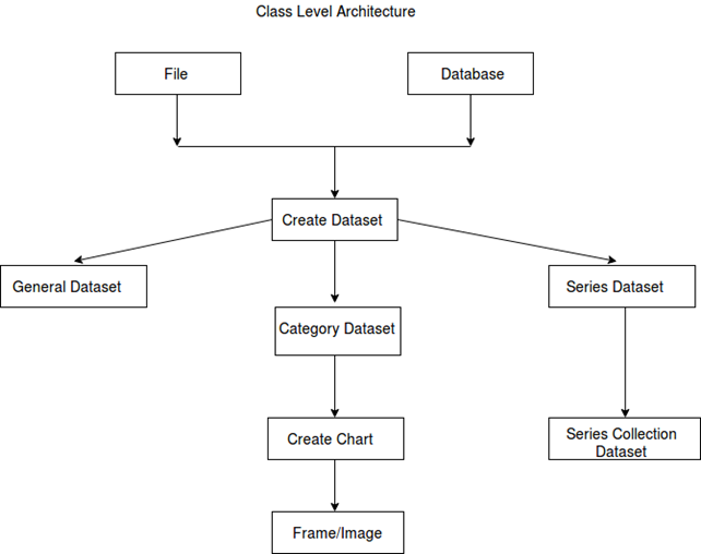Class Level Architecture